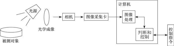 Defect detection technology using machine vision and future trends_byy688.com