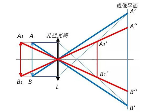 What is the principle of telecentric optical path?