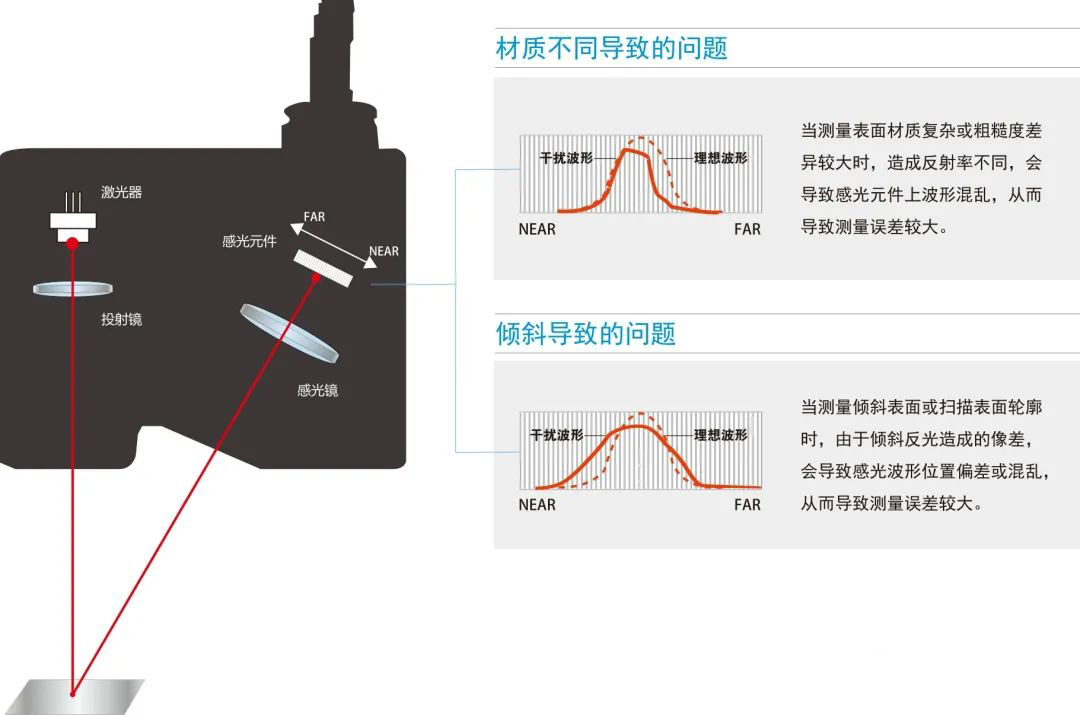 秒懂光谱共焦传感器的测量原理_byy688.com