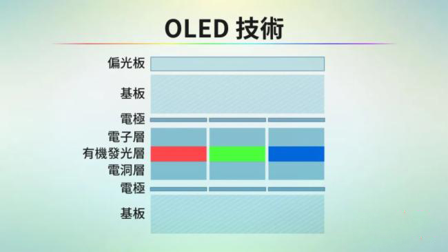 LCD/OLED/Mini/Micro LED/Micro OLED显示技术全解析_byy688.com