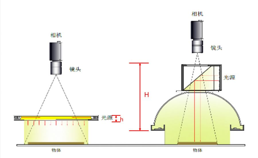 针对不同类型的外观缺陷检测光源方案_byy688.com