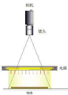 针对不同类型的外观缺陷检测光源方案_byy688.com