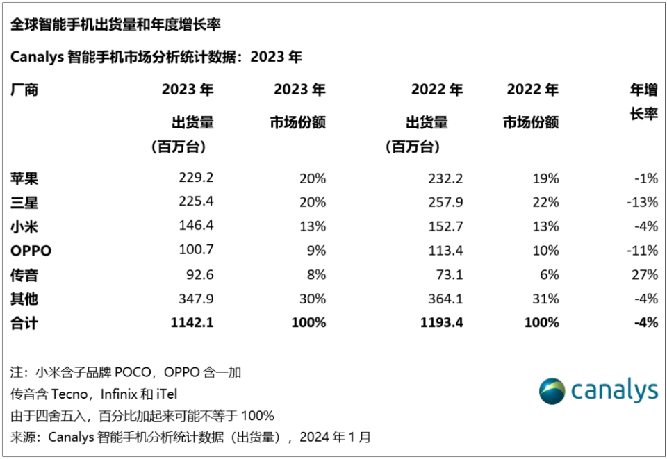 2023全球智能手机出货量跌至近十年最差：存量竞争时代，厂商将如何卷？_byy688.com