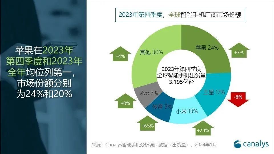 2023全球智能手机出货量跌至近十年最差：存量竞争时代，厂商将如何卷？_byy688.com